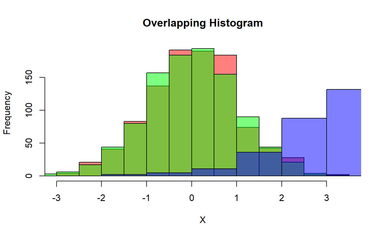 Overlapping Histogram of X, Y, & W
