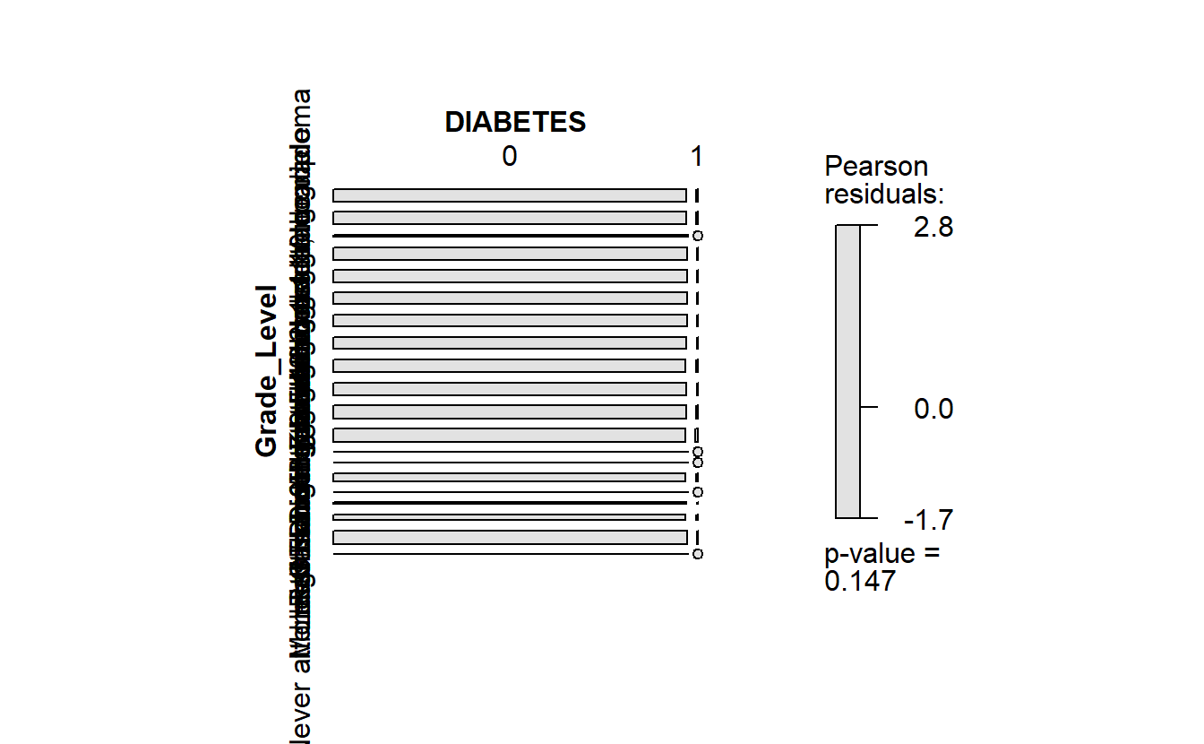 Chi-Square residuals - Grade Level by Diabetes