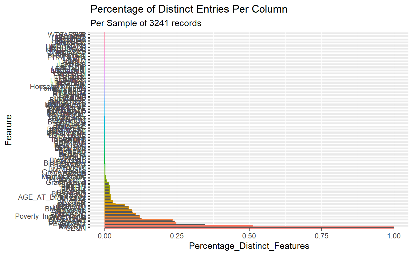 Count of Distinct Number of Values Per Feature per first 3,241 records