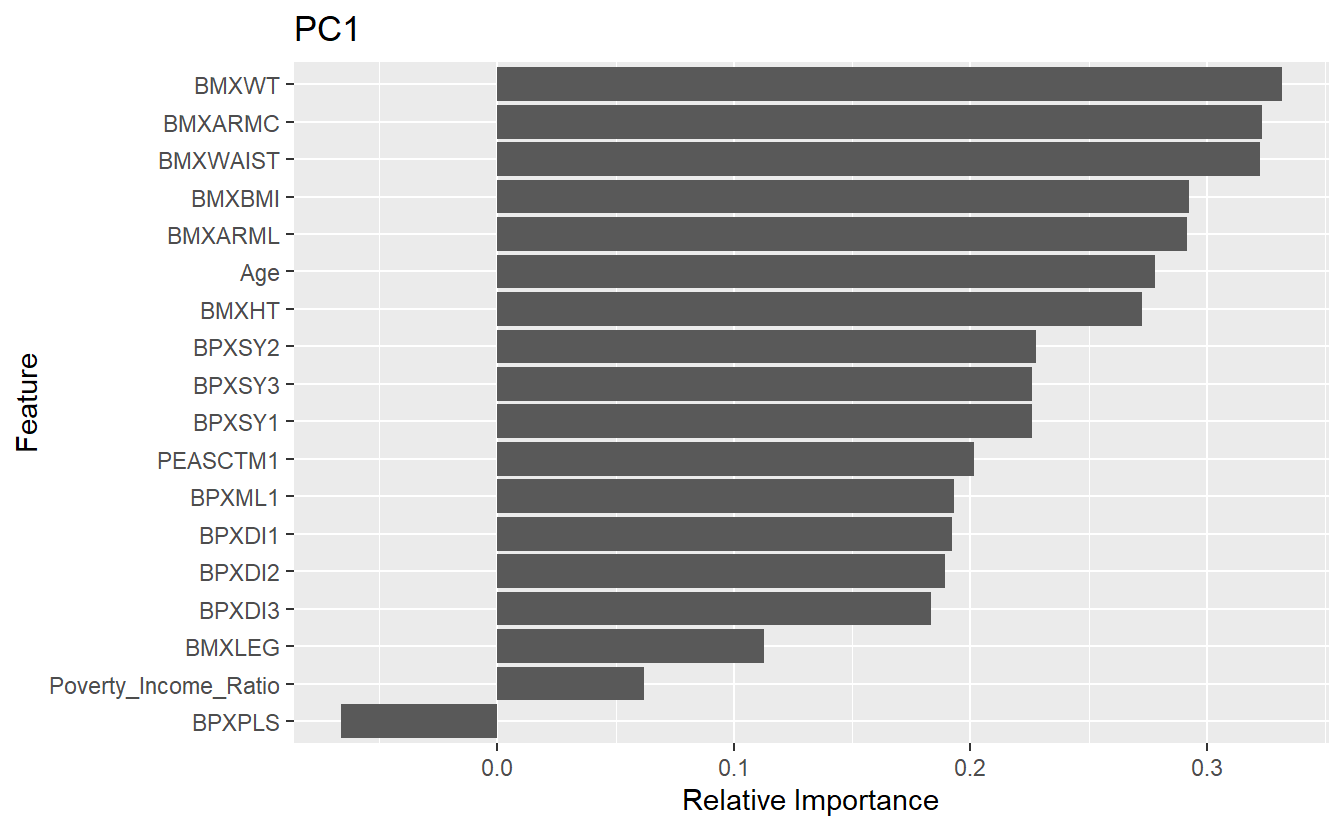 Feature Relative Importance - PC1