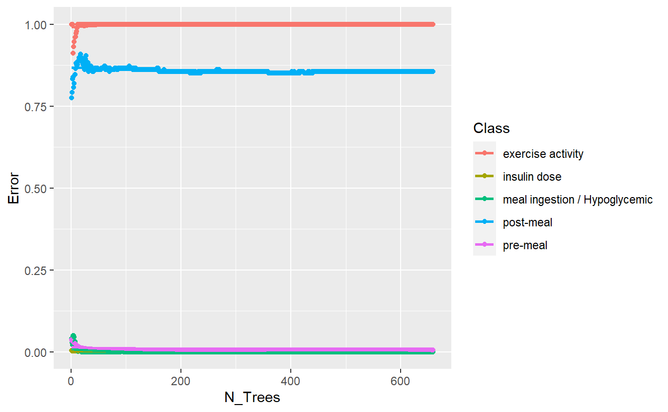 Training Errors on New Model