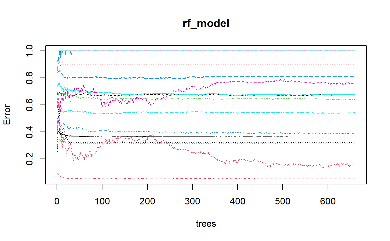 plot of randomForest model output