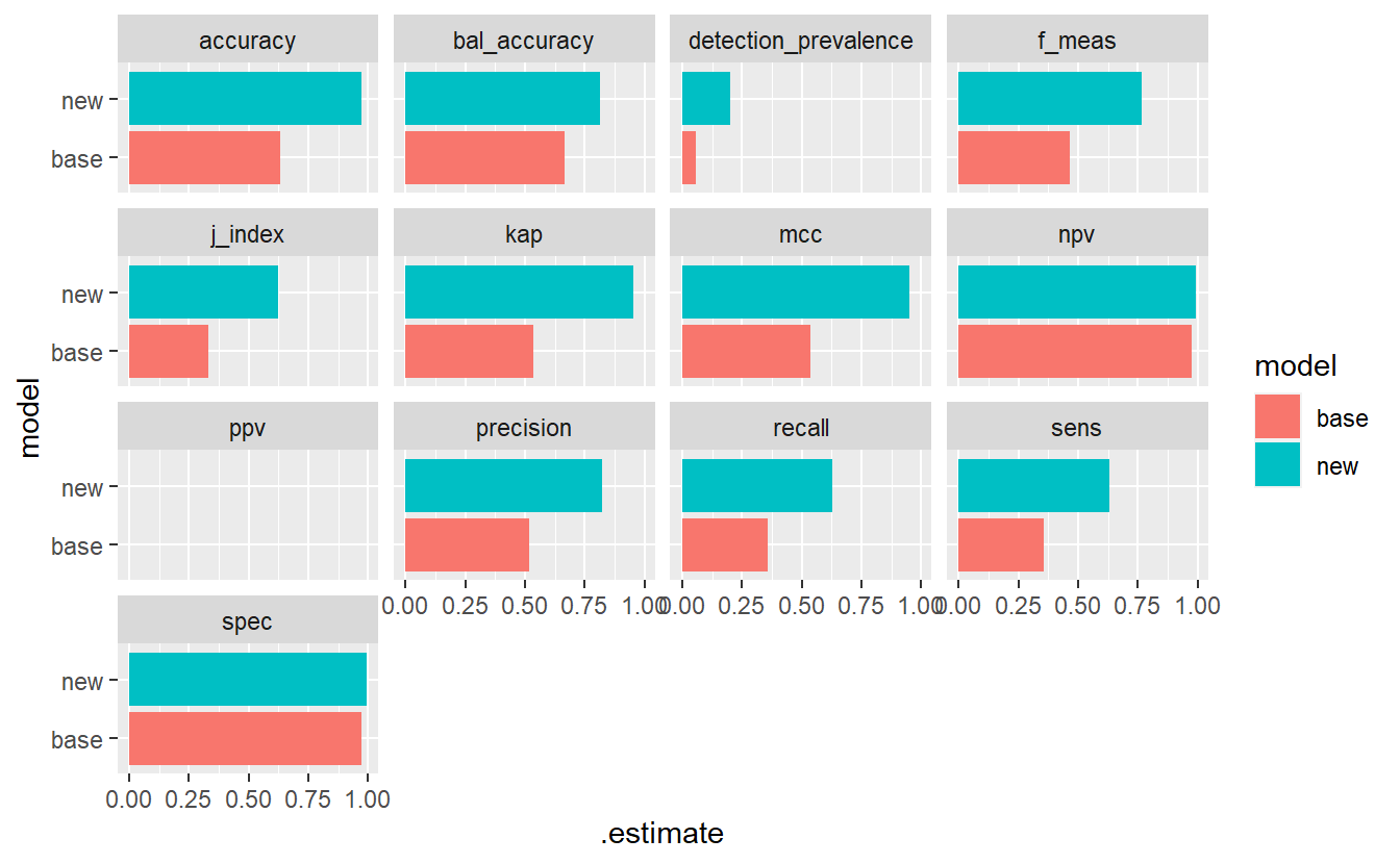 Model Evaluation Metrics - base Vs new model