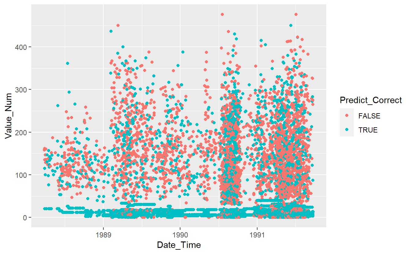 Graph of Correct Predictions on test data under base model