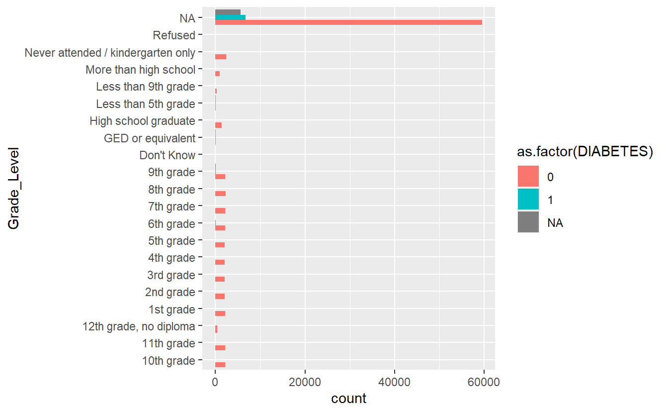 Bar Plot Grade Level by Diabetic Status