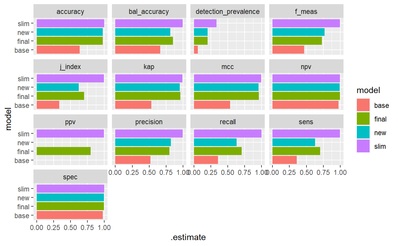 Model Evaluation Metrics - base Vs new model Vs Final