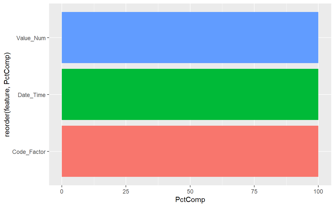 Known Measurements Feature % Complete Graph