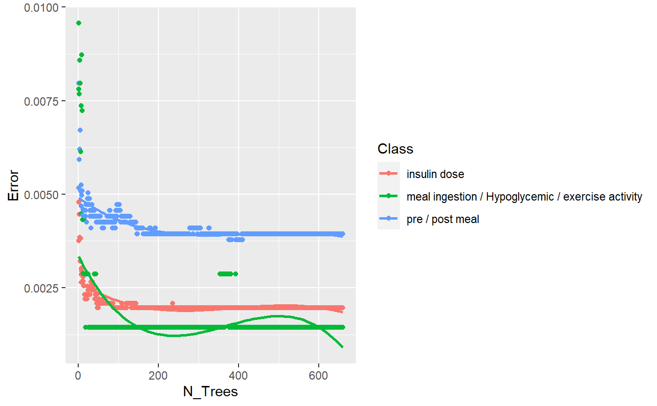 Training Errors of Final Model