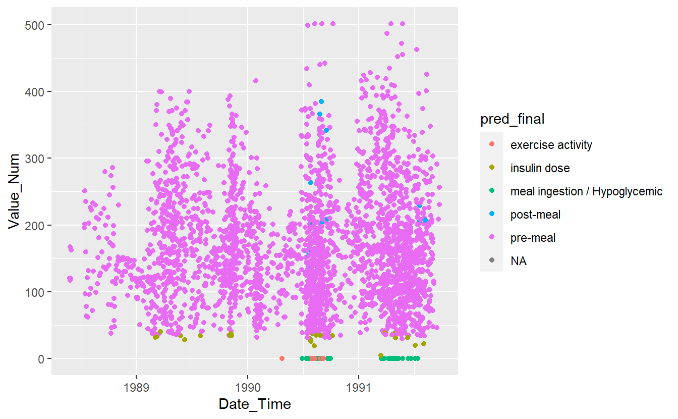 Preject UnKnown Data with Final Model