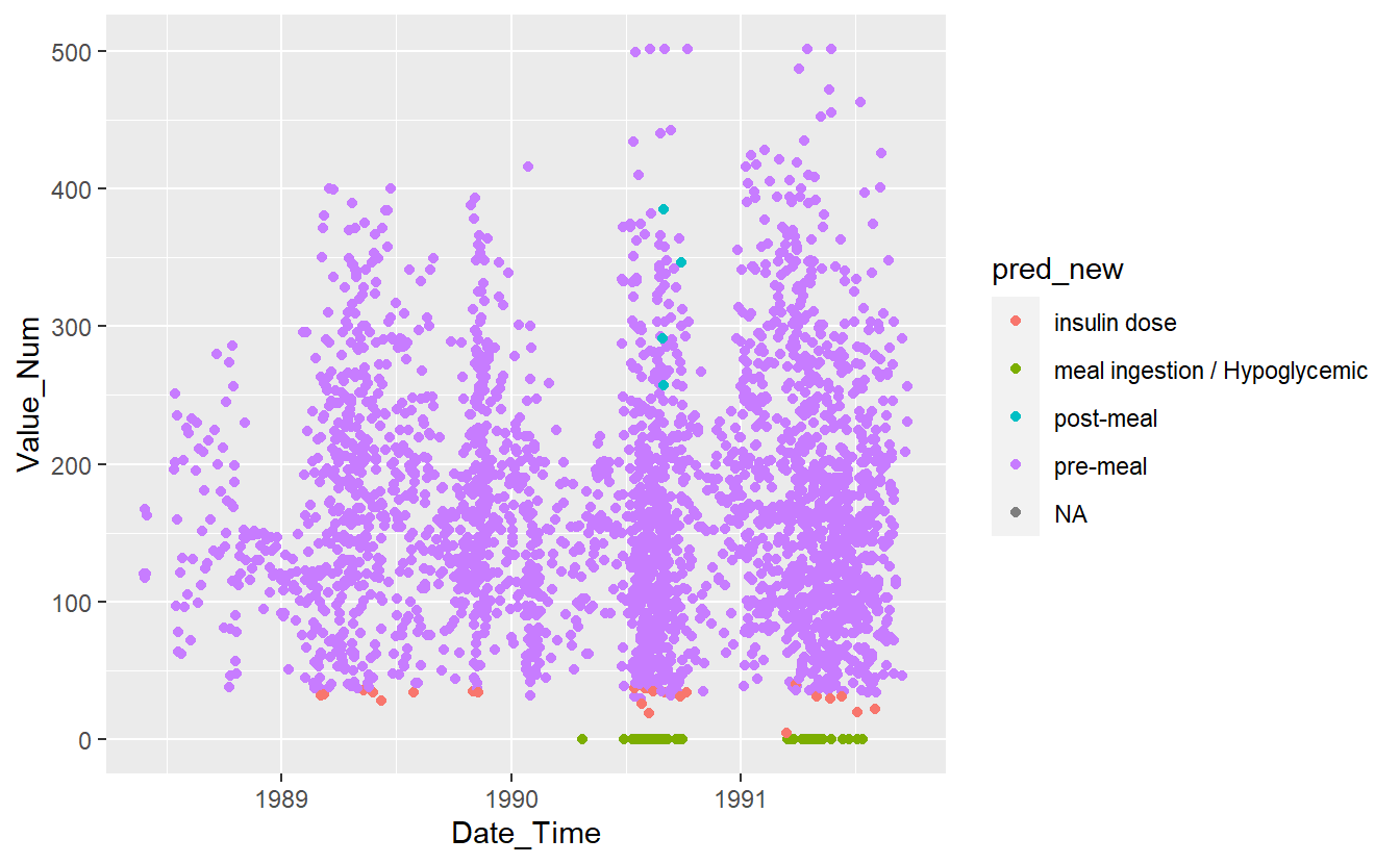 Preject UnKnown Data with New Model