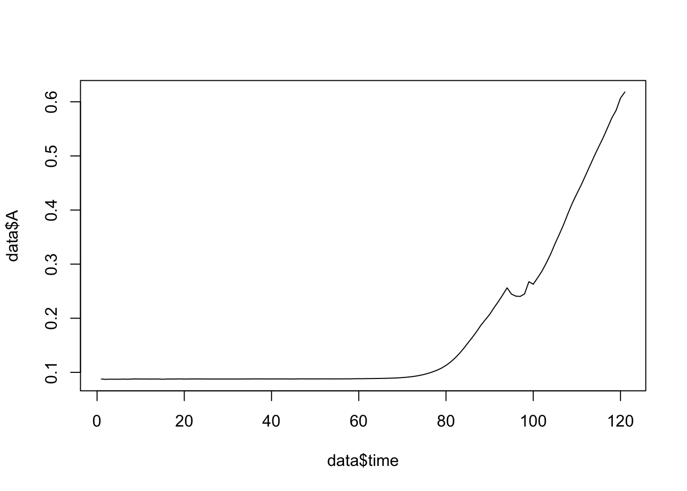 Here we are plotting time in minutes on the x-axis and the measurements for growth on the y-axis.