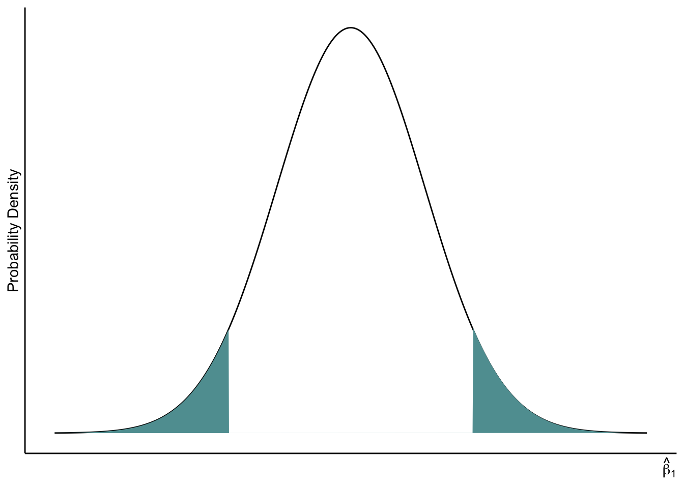 Two-tailed p-value