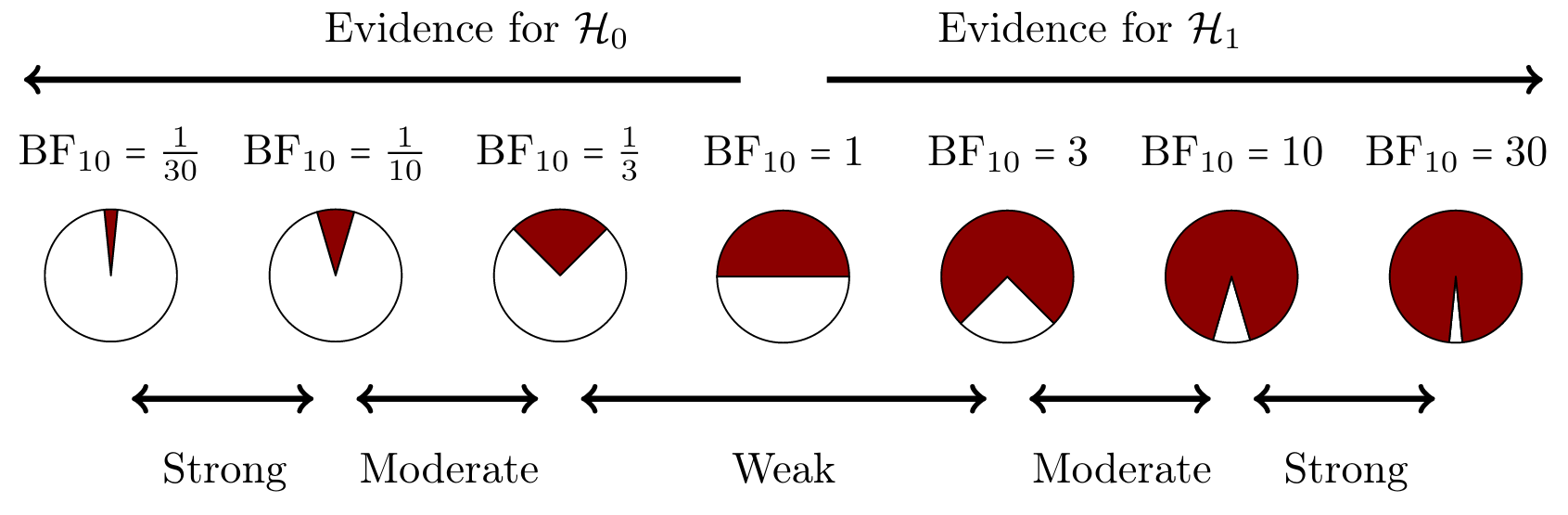 A graphical representation of a Bayes factor classification table. As the Bayes factor deviates from 1, which indicates equal support for $H_0$ and $H_1$, more support is gained for either $H_0$ or $H_1$. The probability wheels illustrate the continuous scale of evidence that Bayes factors represent. These classifications are heuristic and should not be misused as an absolute rule for binary all-or-nothing conclusions.