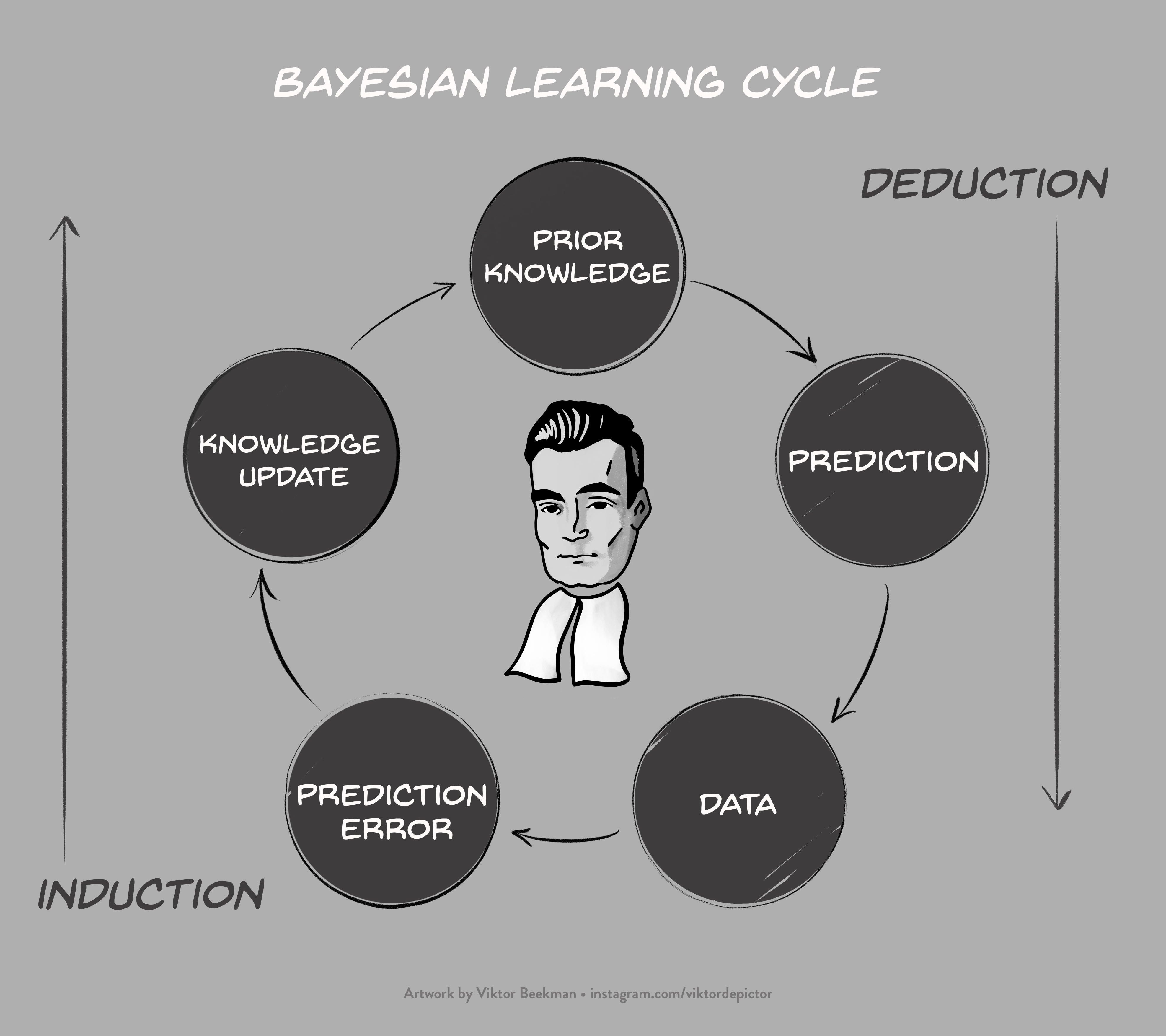 Bayesian learning cycle. 