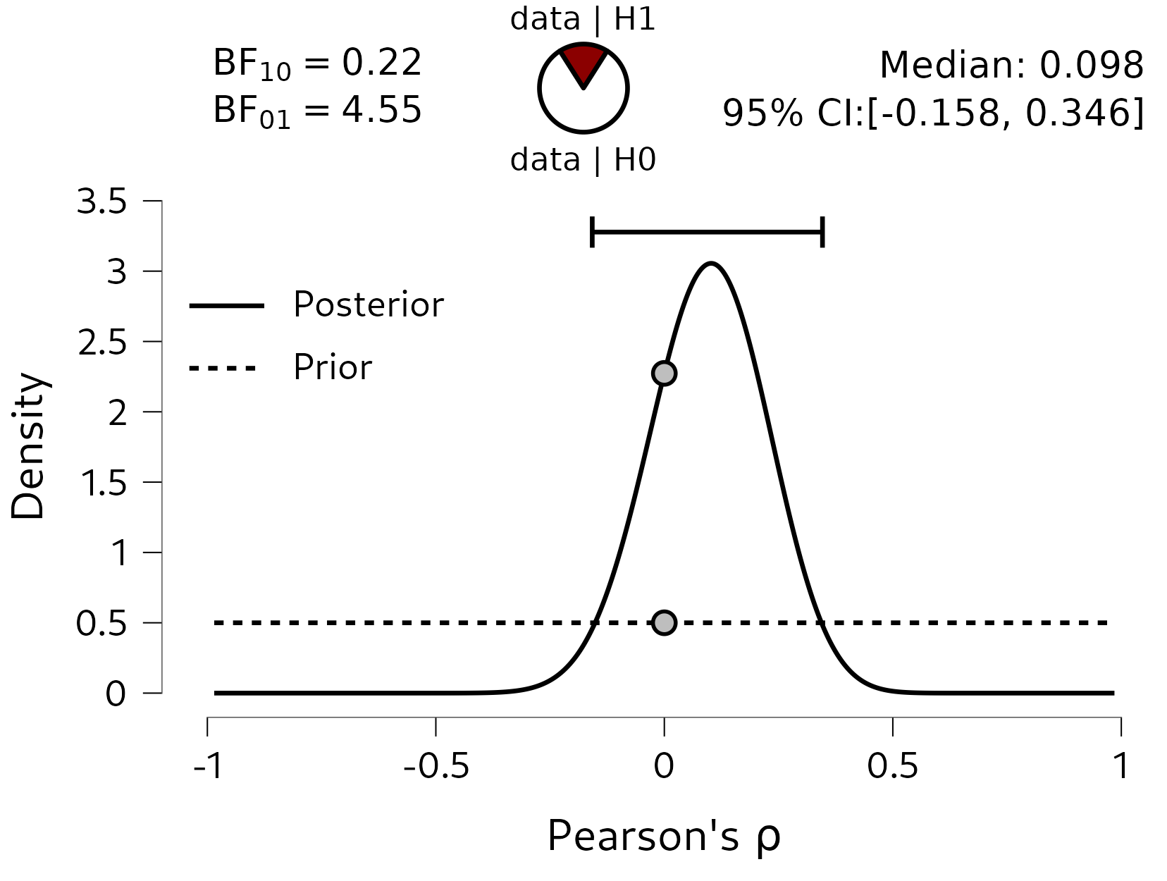 The posterior distribution of rho, based on a two-sided uniform prior distribution. Under this model, there is a 95% probability that rho is between -0.155 and 0.331. There is moderate evidence in favor of the null hypothesis: the data are 4.5 times more likely under the null model, compared to the alternative model.