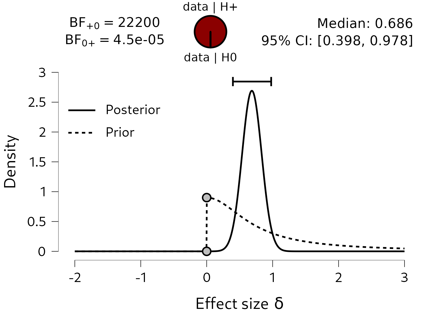 The results of the Bayesian paired samples t-test on the tastiness ratings. The bayes factor comparing the predictions of the one-sided, positive, alternative hypothesis to the null hypothesis is very strongly in favor of the alternative hypothesis:  the data are 22200 times more likely under the alternative hypothesis than under the null hypothesis.