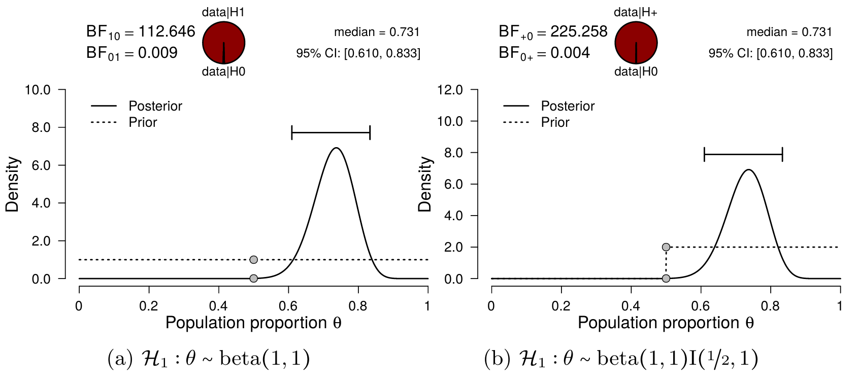 Bayesian binomial test for theta. The probability wheel at the top illustrates the ratio of the evidence in favor of the two hypotheses. The two gray dots indicate the Savage-Dickey density ratio. The median and the 95 percent credible interval of the posterior distribution are shown in the top right corner. The left panel shows the two-sided test and the right panel shows the one-sided test.