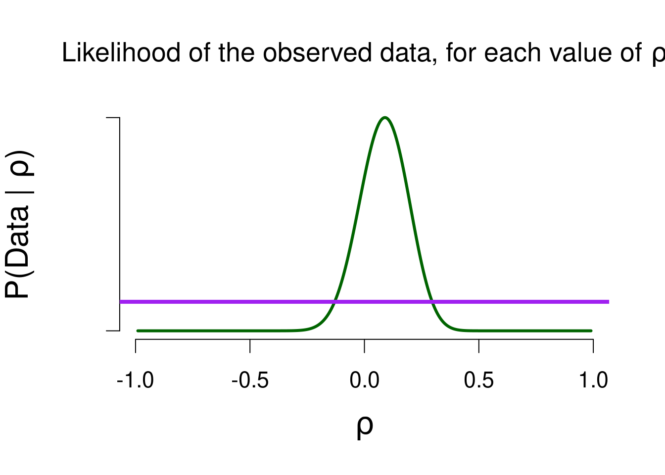 The likelihood of the observed data, for various values of rho. The higher the likelihood, the better that value predicted the data. The likelihood is the highest for the observed correlation (0.1).