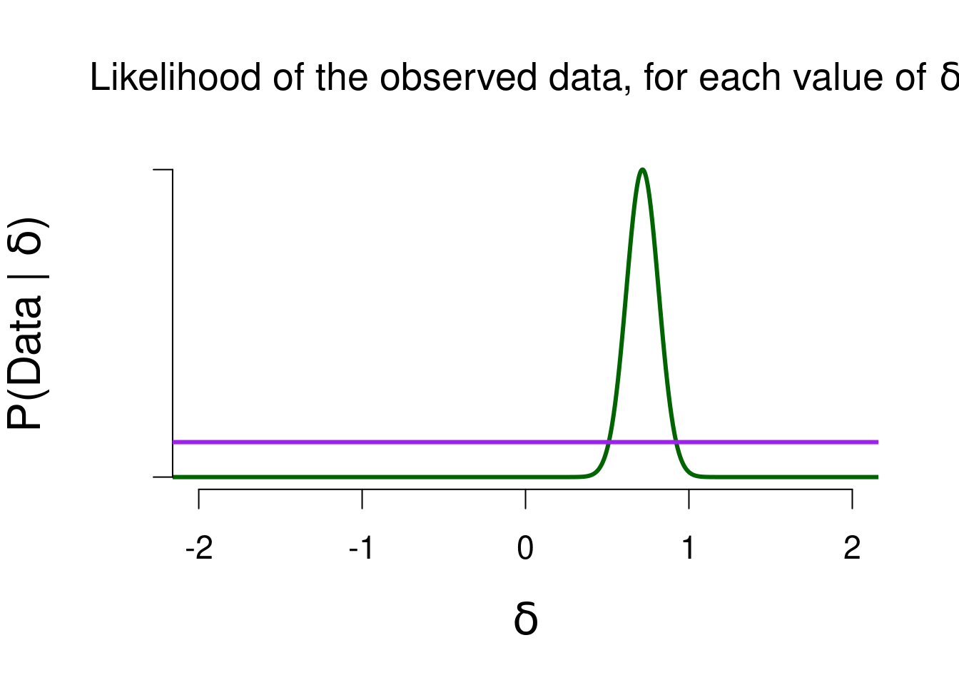 The likelihood of the observed data, for various values of delta. The higher the likelihood, the better that value predicted the data.