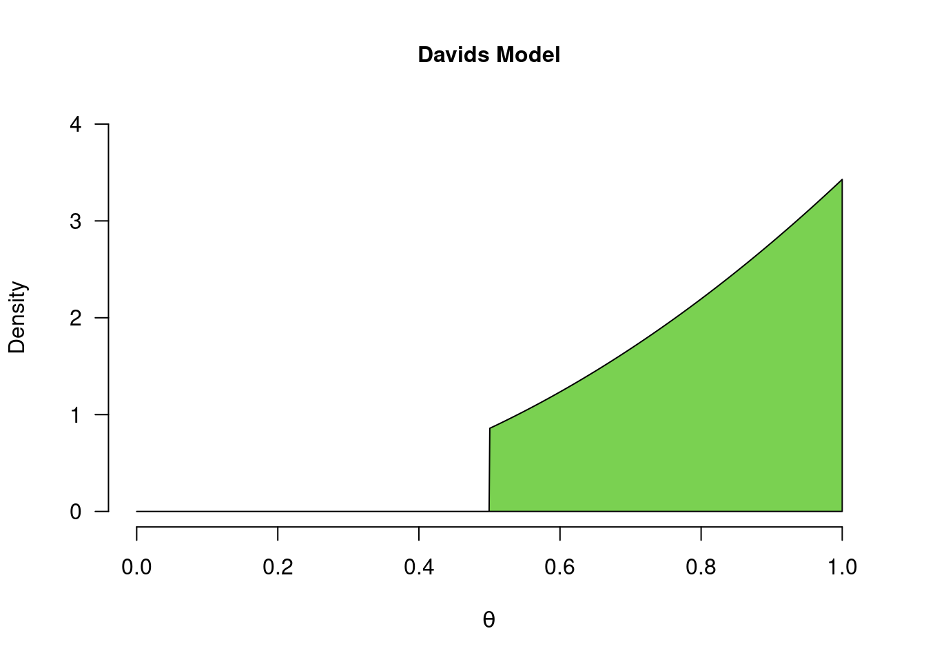 David's model for a coin toss. David believes that only values between 0.5 and 1 are possible, and that values closer to 1 are more plausible, a priori. When certain ranges of values have their density set to 0, we refer to the distribution as a *truncated distribution*.