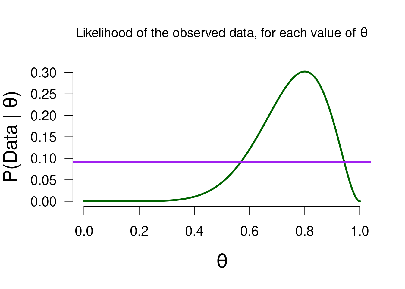 The likelihood of observing 8 heads out of 10 flips, for all possible values of theta. The purple line is the marginal likelihood, to visualize which values predicted the observed data better than average.