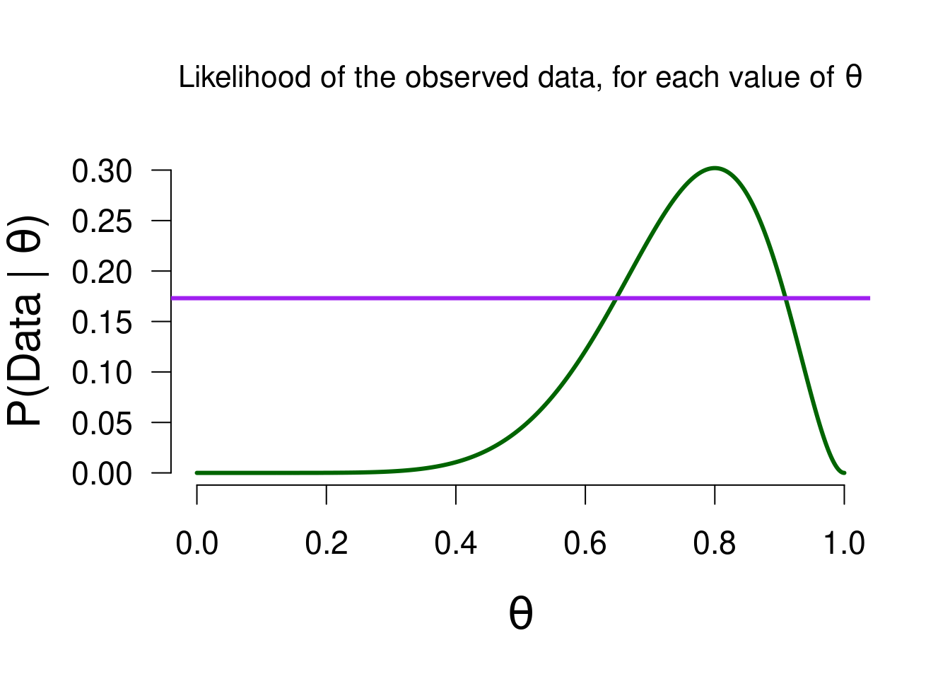 The likelihood of observing 8 heads out of 10 flips, for all possible values of theta. The purple line is the marginal likelihood of David's model, to visualize which values predicted the observed data better than average.