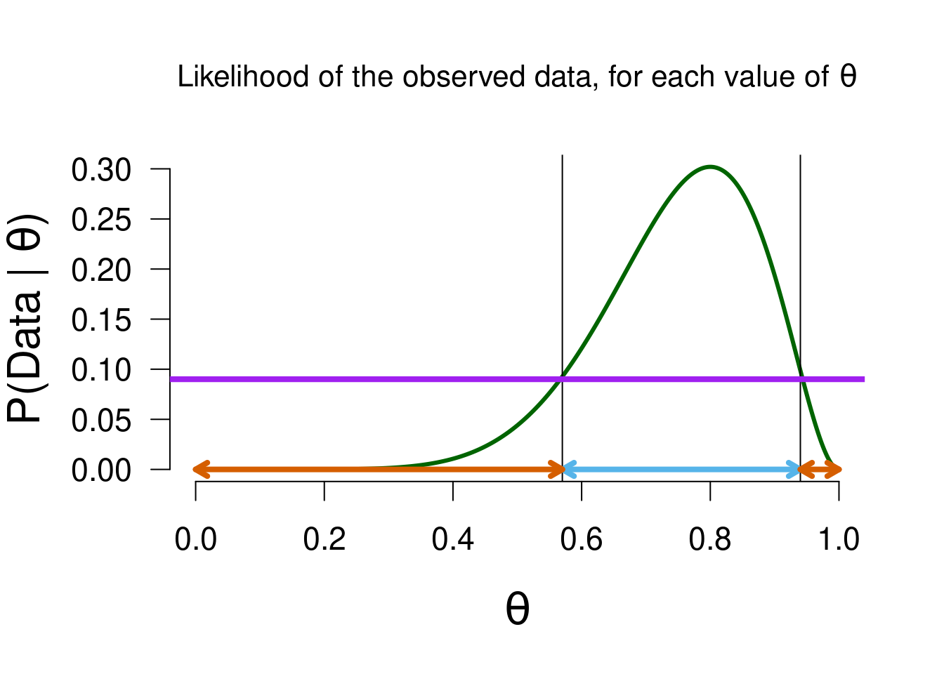 Values of theta that predicted the data better than average (marked in blue) will have a updating factor greater than 1, and receive a boost in plausibility as a result of the data. The reverse holds for values that predicted worse than average (marked in vermillion). 