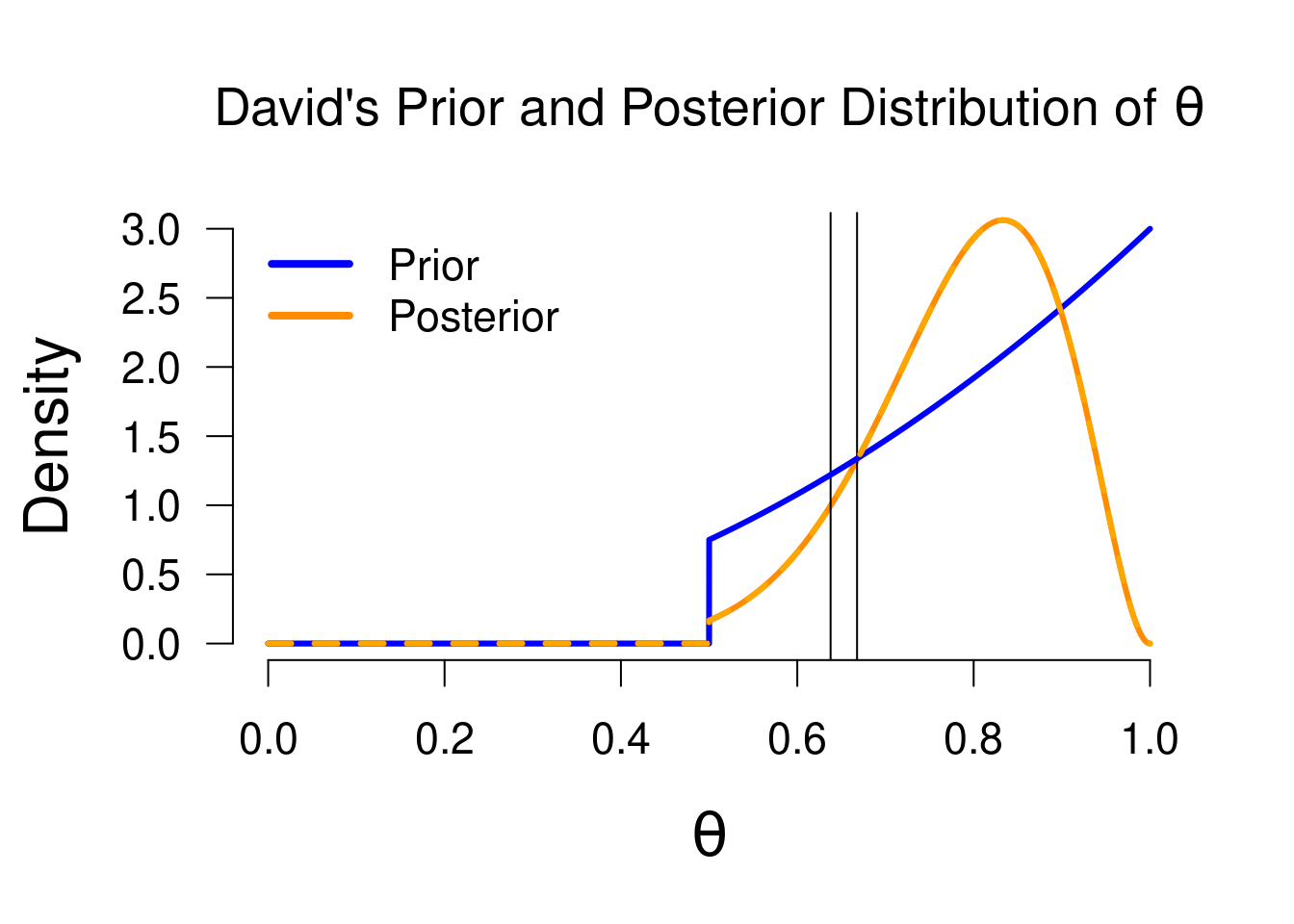 Prior and posterior distribution for David. Values that predicted the data better than average have received a boost in plausibility (i.e., posterior density > prior density), whie the reverse holds for values that predicted the data poorly.