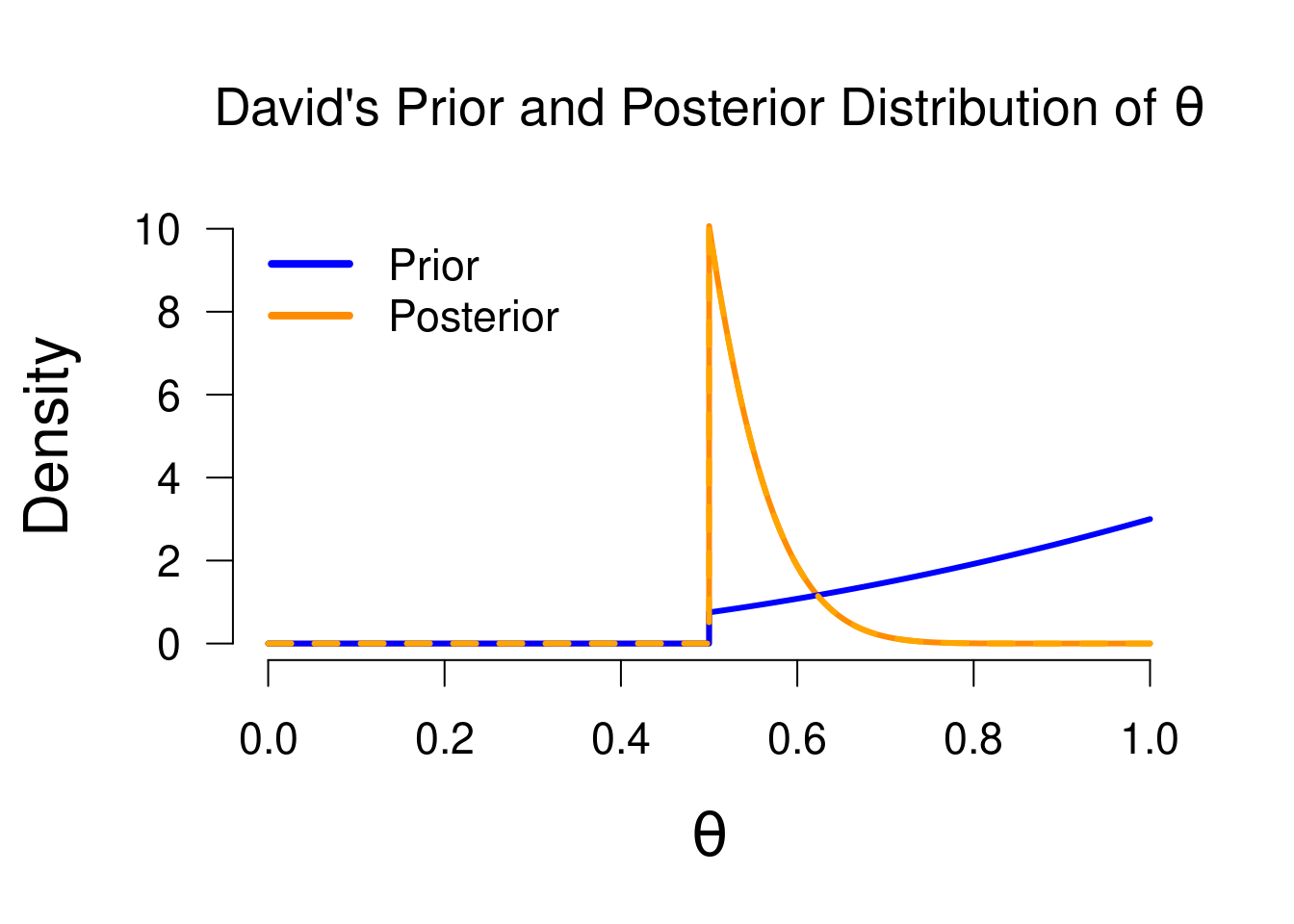 Prior and posterior distribution for David, now with 10 tails and 1 heads. This illustrates how a one-sided model can give misleading estimates: the posterior median and credible interval here will still favor values greater than 0.5, even though the data give quite some evidence for lower values.