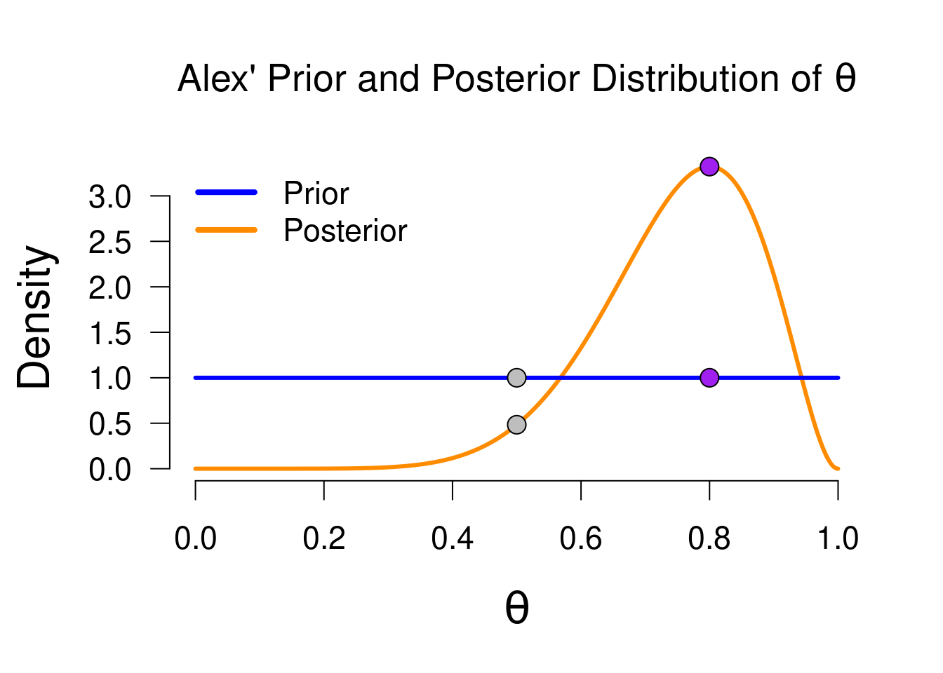Prior and posterior distribution for Alex, with the grey/purple dots indicating the prior/posterior density values for two test values: 0.5 and 0.8. The ratio of the grey values is equal to the Bayes factor comparing Alex' and Sarah's models, while the ratio of the purple values is equal to the Bayes factor comparing Alex' and Paul's models. This ratio is known as the Savage-Dickey density value.