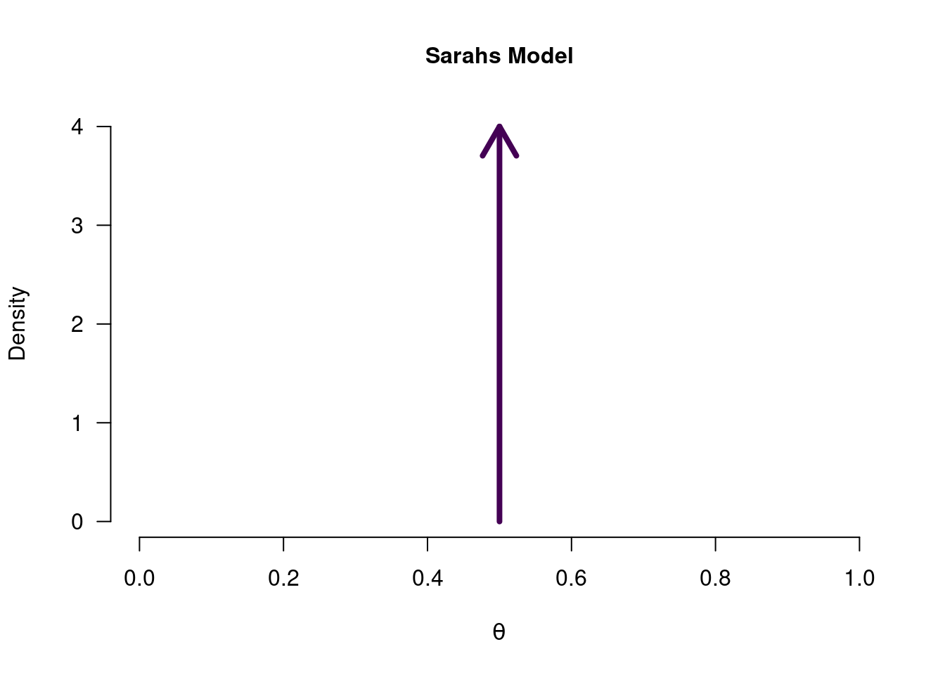 Sarah's model for a coin toss. The arrow indicates that only a single value for theta is postulated.