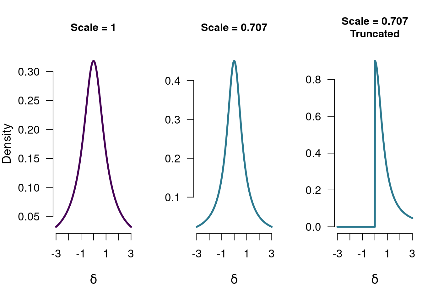 Three different Cauchy distributions. Each of these can be used as a model for the difference between two groups, and each of these has a (slightly) different theoretical implication.