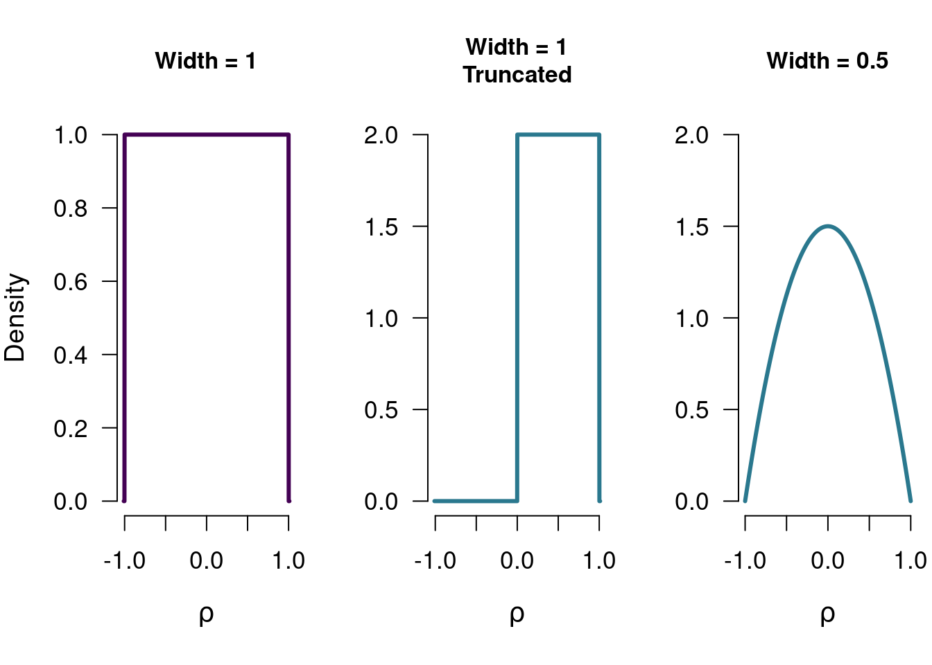 Three different stretched beta distributions. Each of these can be used as a model for the correlation, and each of these has a (slightly) different theoretical implication.