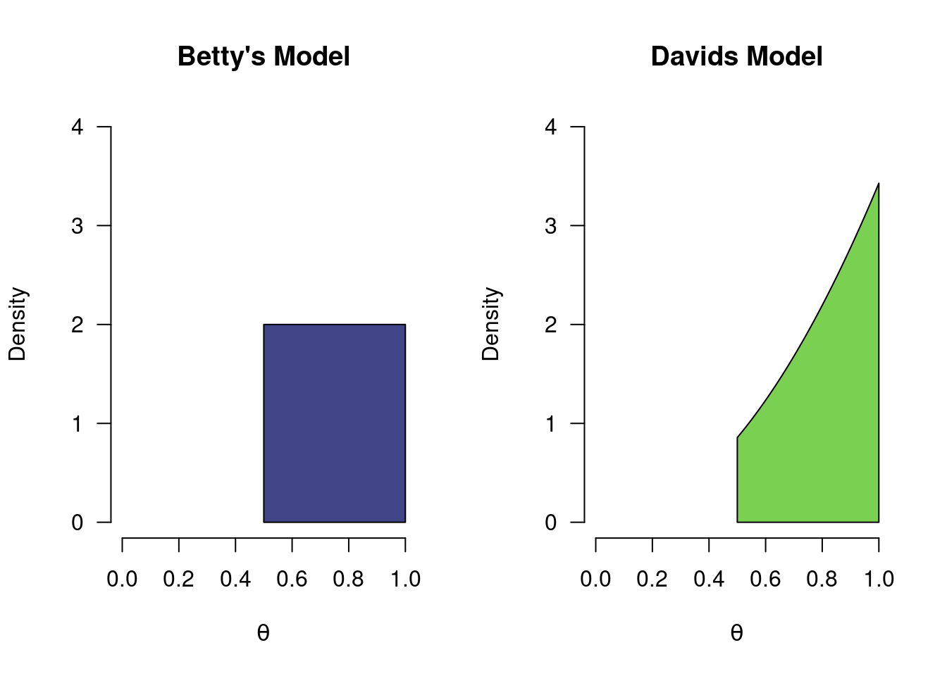 Two more models for a coin toss. The colored regions indicate what each model believes. Even though both Betty and David belive the probabilty of heads to be greater than 0.5, they differ in how plausible they deem specific values in that range.