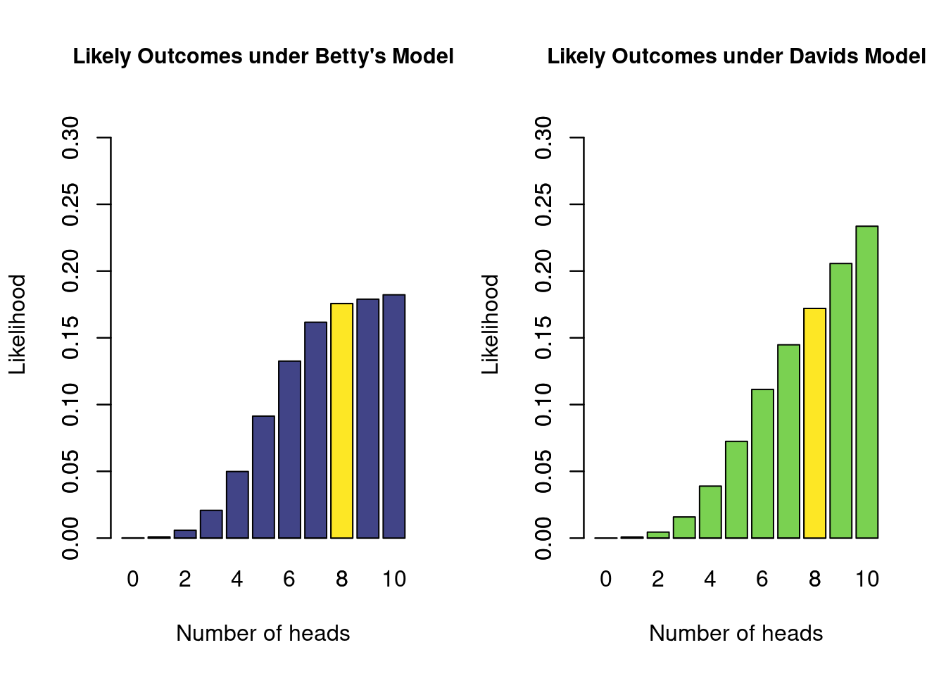The marginal likelihoods of all possible outcomes of 10 coin flips, under the two additional models. The yellow bar indicates the marginal likelihood of the observed data (8 heads).