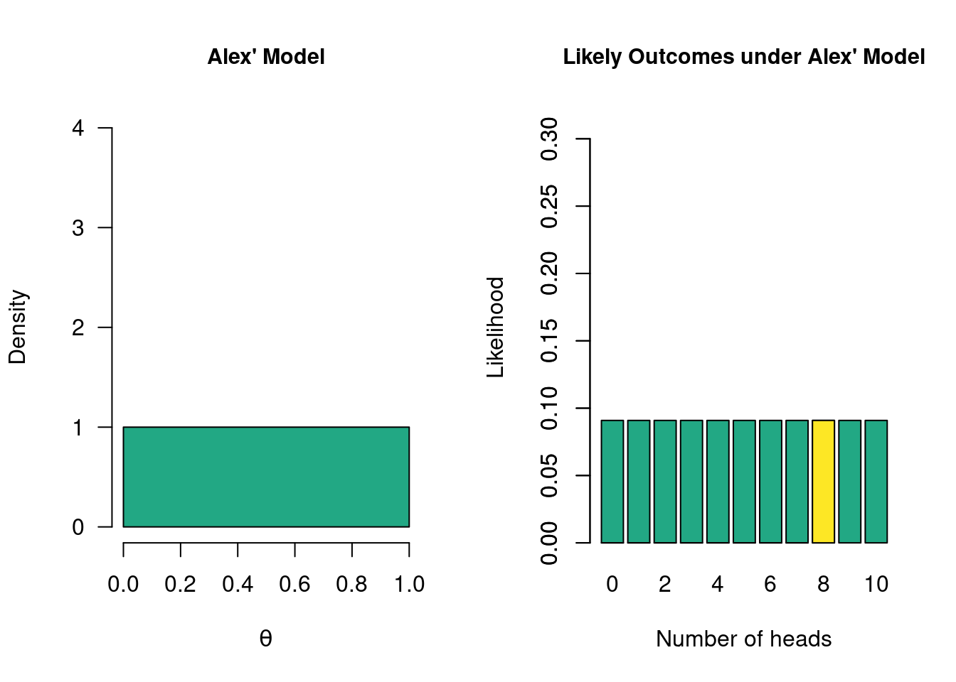 The so-called "uninformed model". Alex wants to keep an open mind about the values of theta and considers each value equally plausible. Left: the colored region indicate what Alex believes. Right: what this specific model considers likely outcomes. The yellow bar indicates the marginal likelihood of the observed data (8 heads).