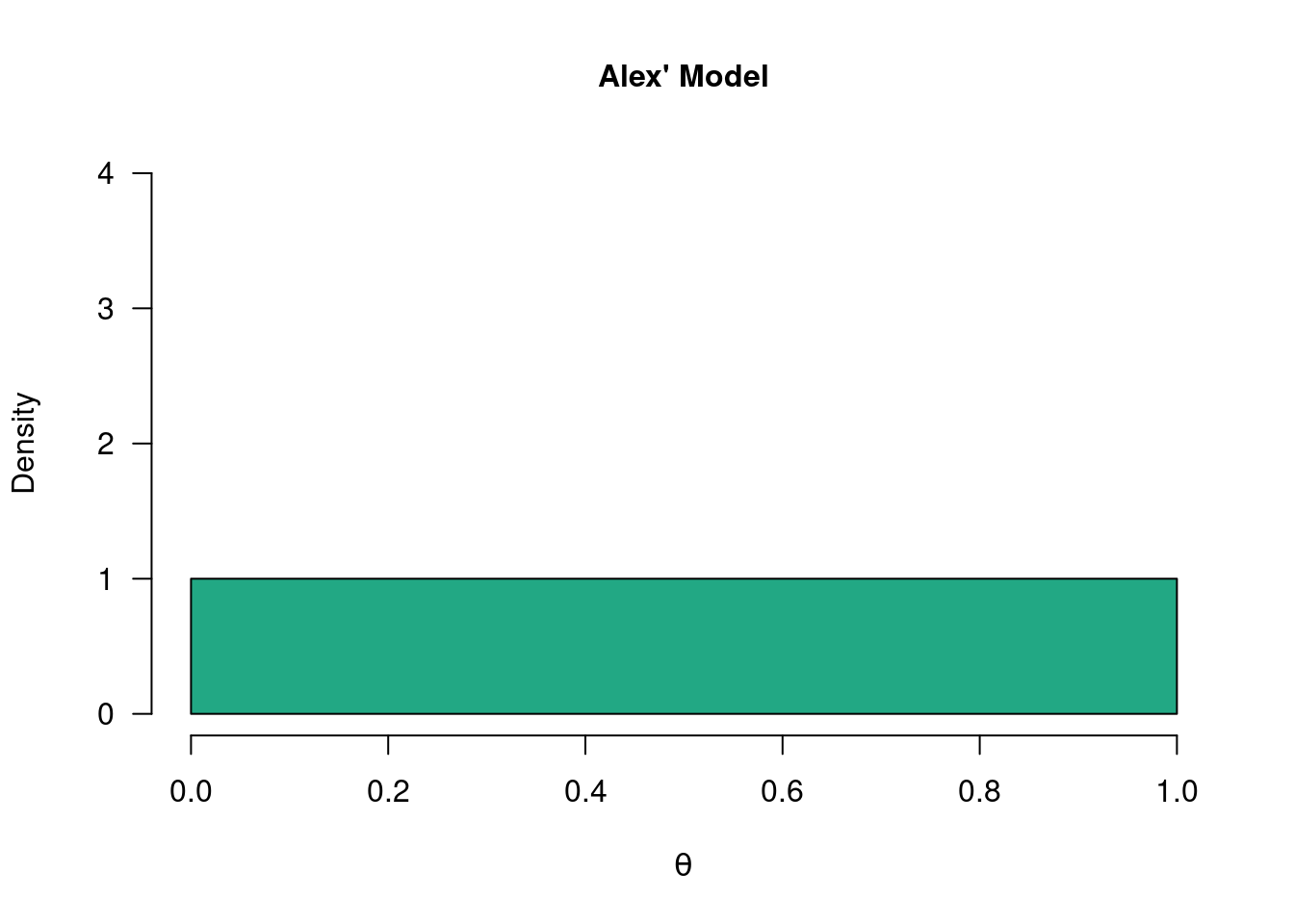 The so-called "uninformed model". Alex wants to keep an open mind about the values of theta and considers each value equally plausible. The uniform prior distribution below reflects this.