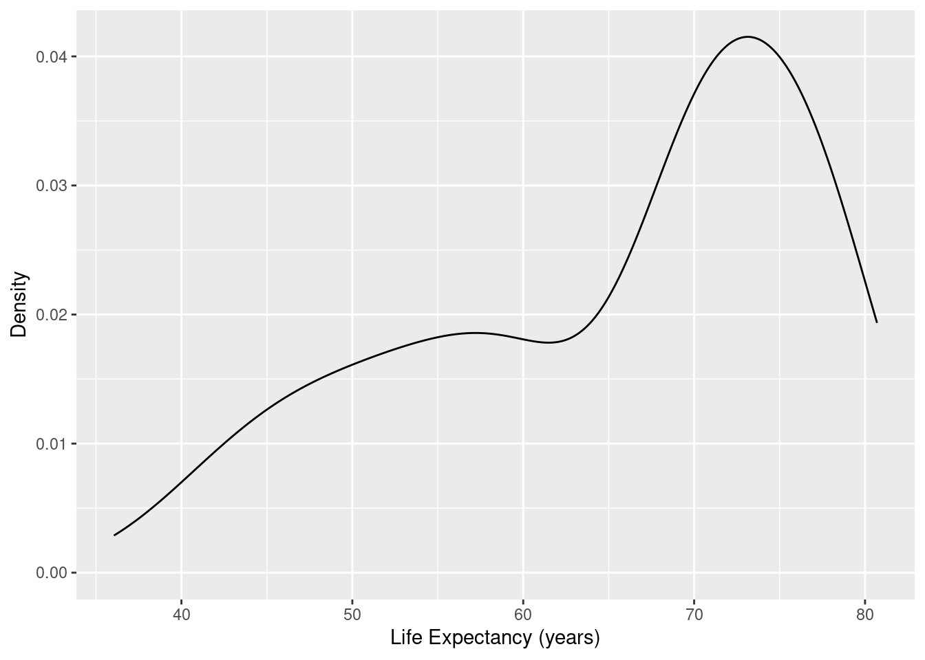 Chapter 5 Univariate Graphical Displays | Intermediate Data Wrangling