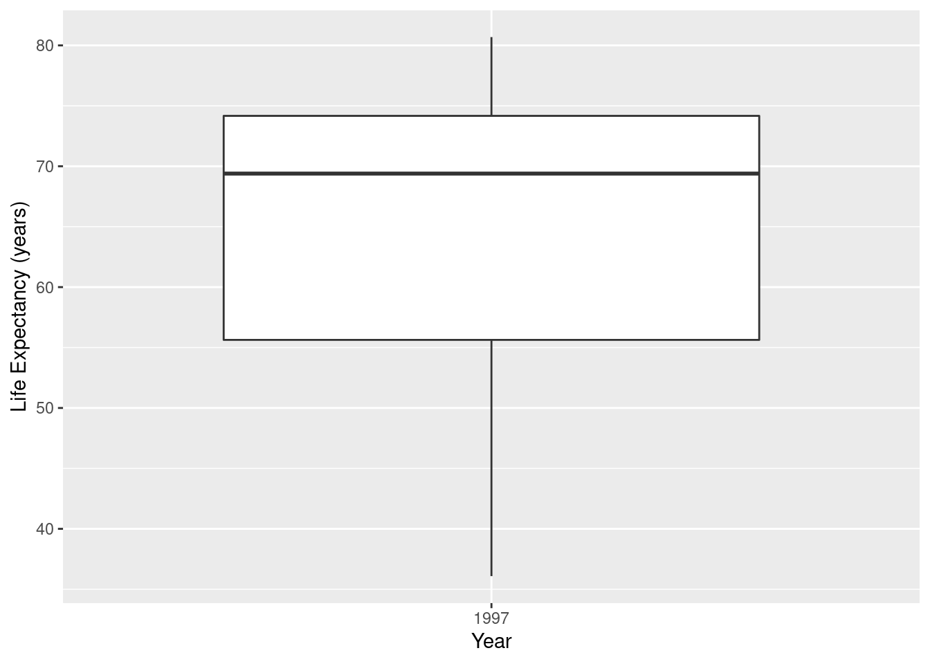 Chapter 5 Univariate Graphical Displays | Intermediate Data Wrangling