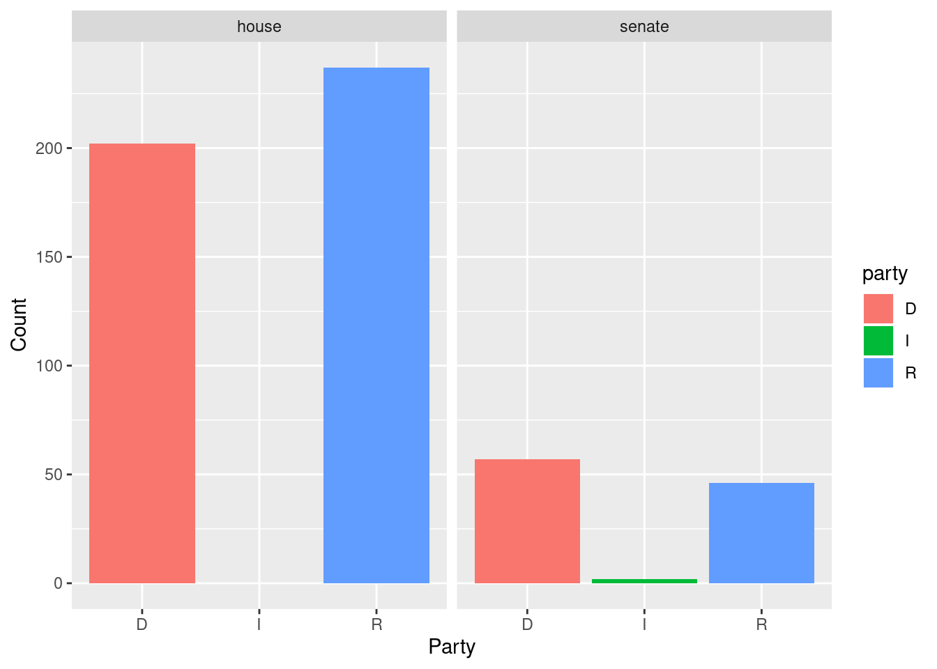 Chapter 8 Analysis of One Categorical Variable by another categorical ...