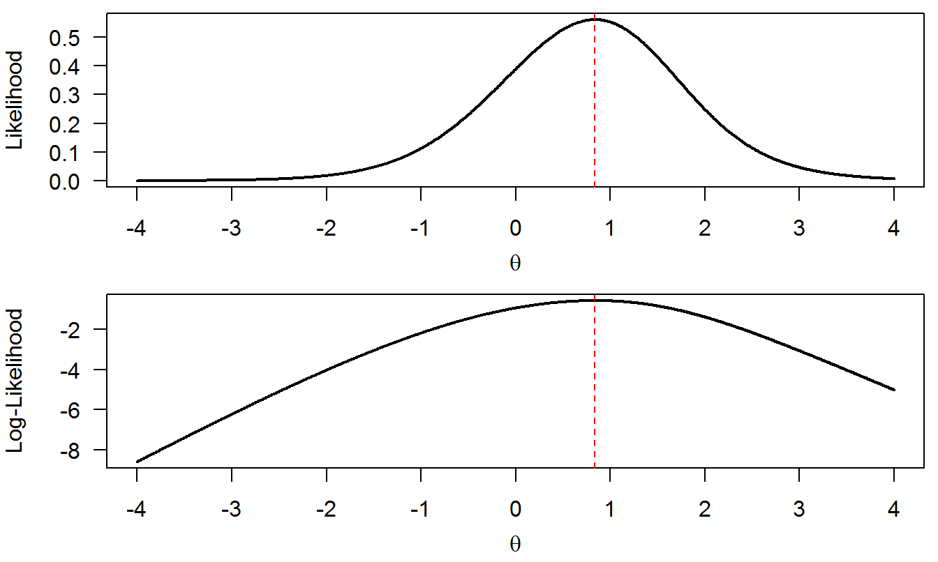 Likelihood and log-likelihood functions from the toy example