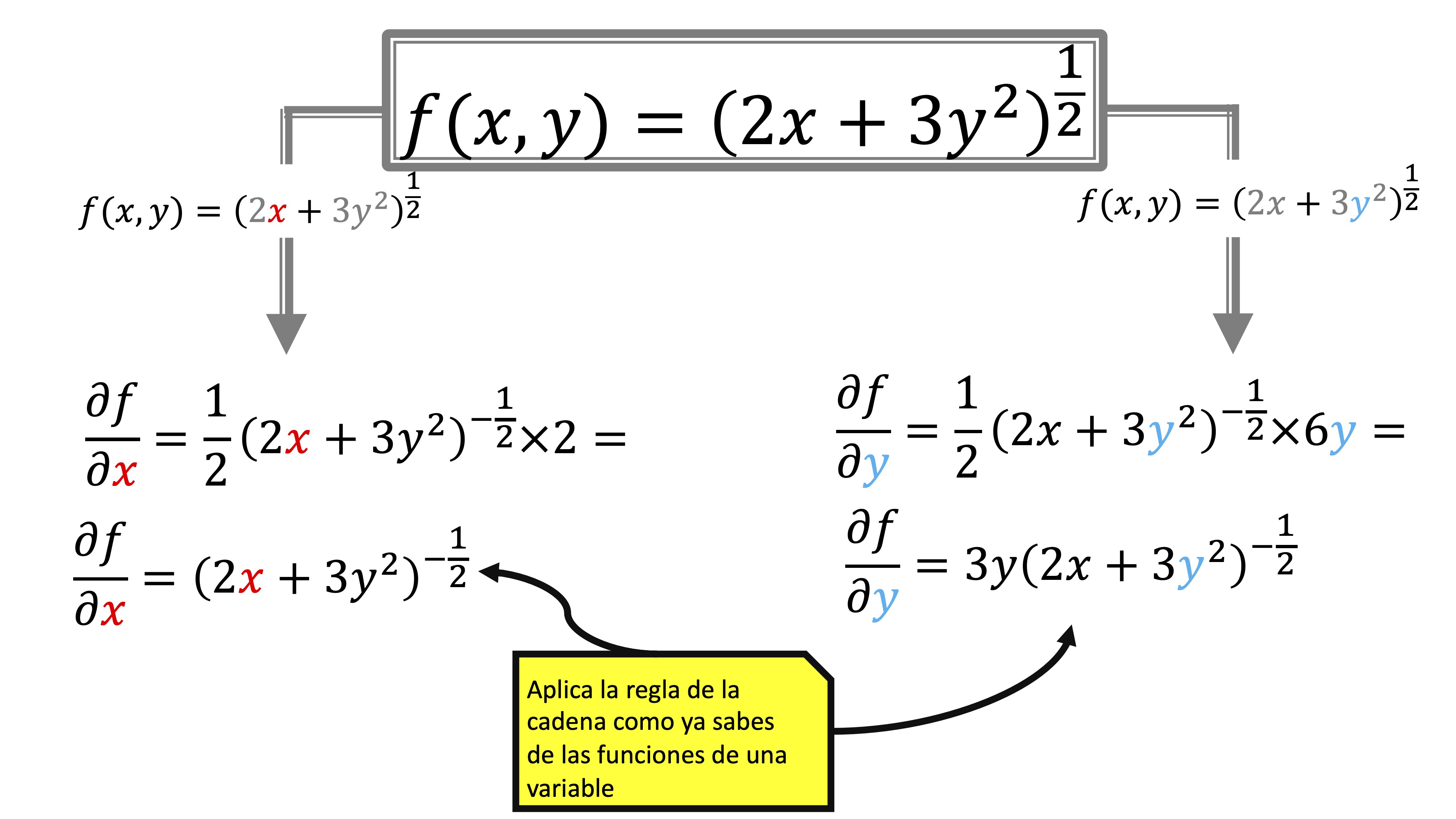 FIG3 Las derivadas parciales de la función f(x,y)=(2x+3y^2)^(1/2)