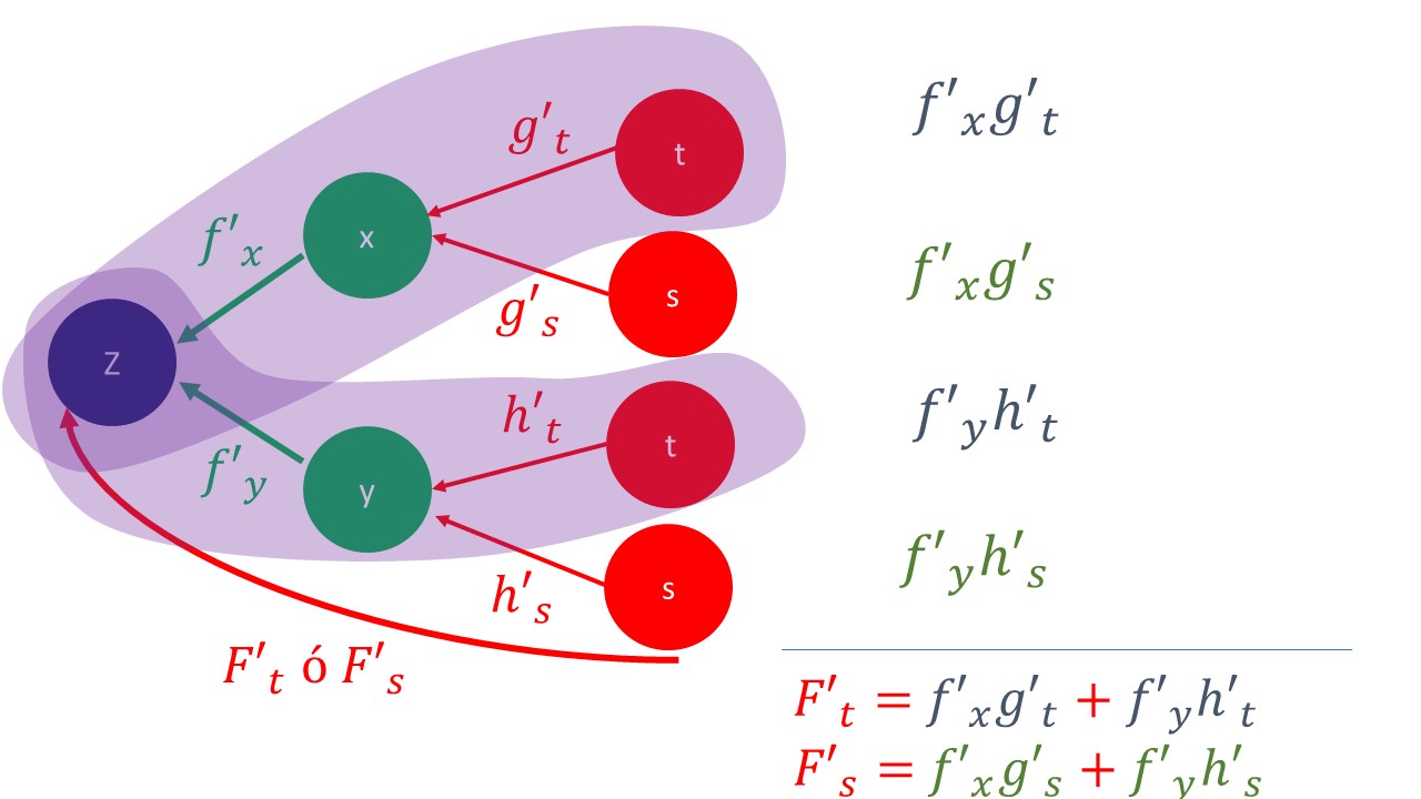 FIG5. La función compuesta z=F(t,s) a través de las funciones que intervienen en su composición