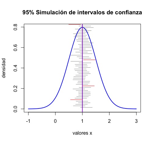FIG 2: La idea de construir diferentes intervalos de confianza para un mismo parámetro poblacional