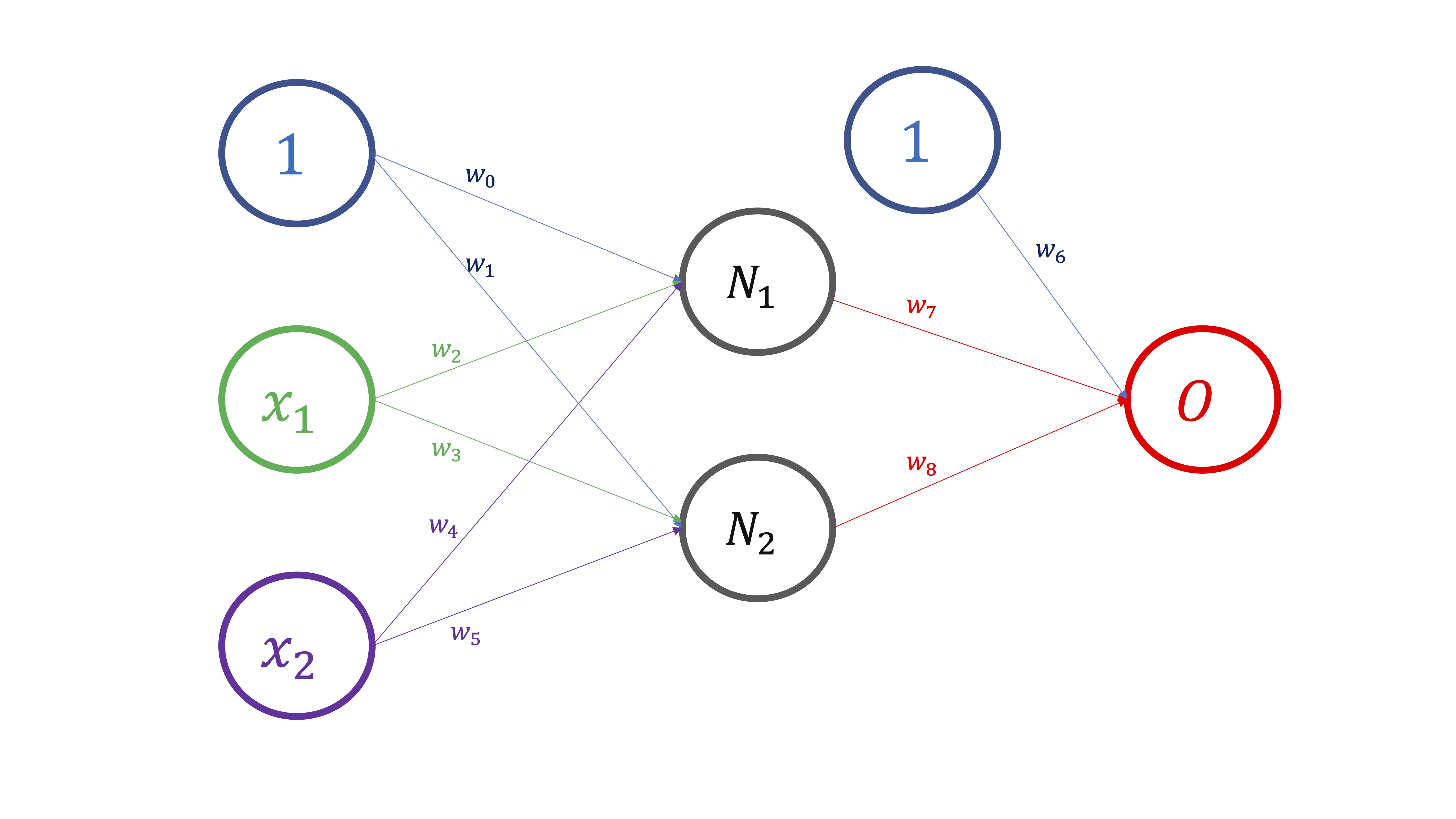 FIG 1: Un esquema de una red neuronal visto como una composición de funciones