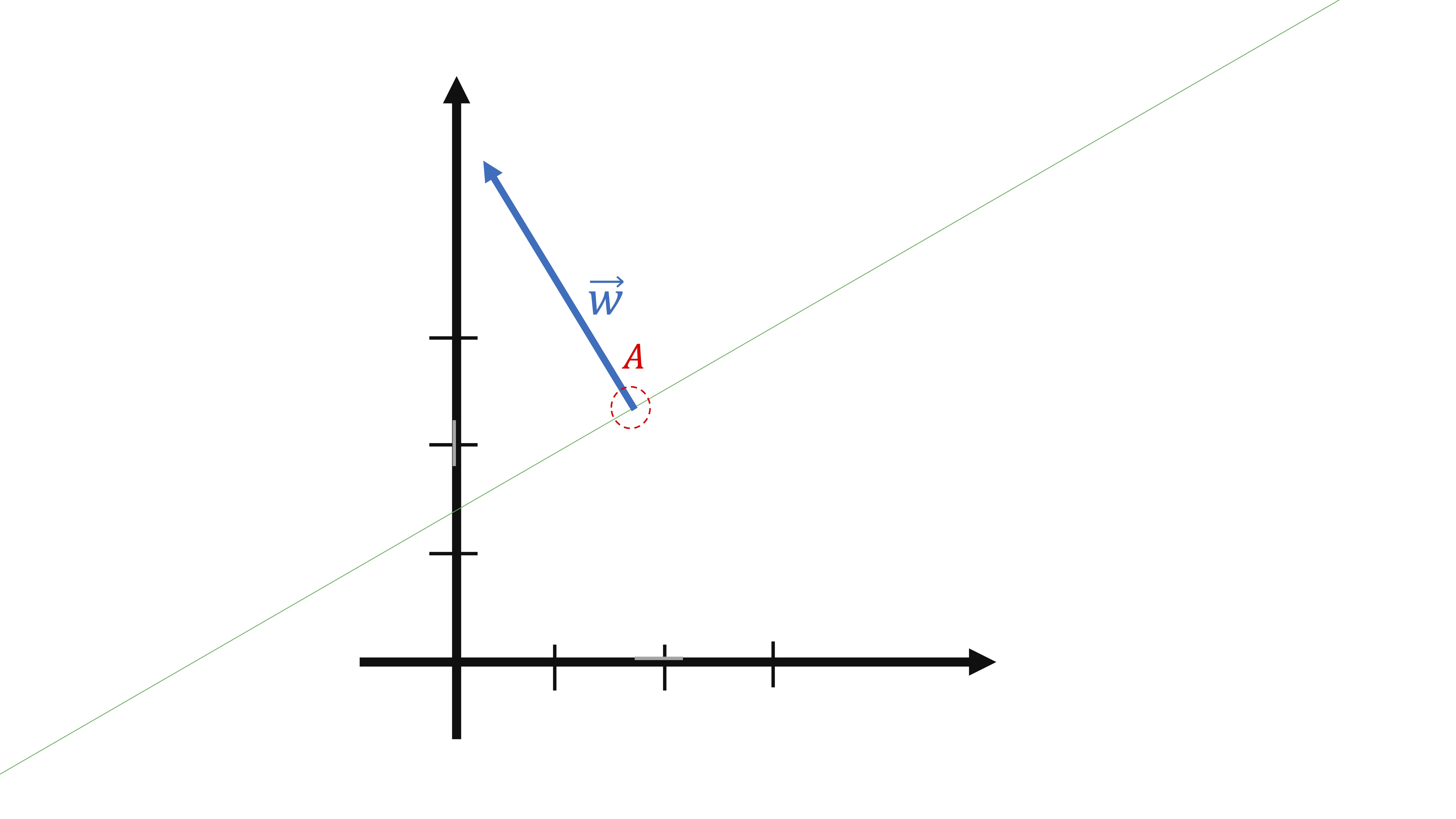 FIG 7. Un punto y un vector director en \mathbb{R}^{2} que definen la recta verde