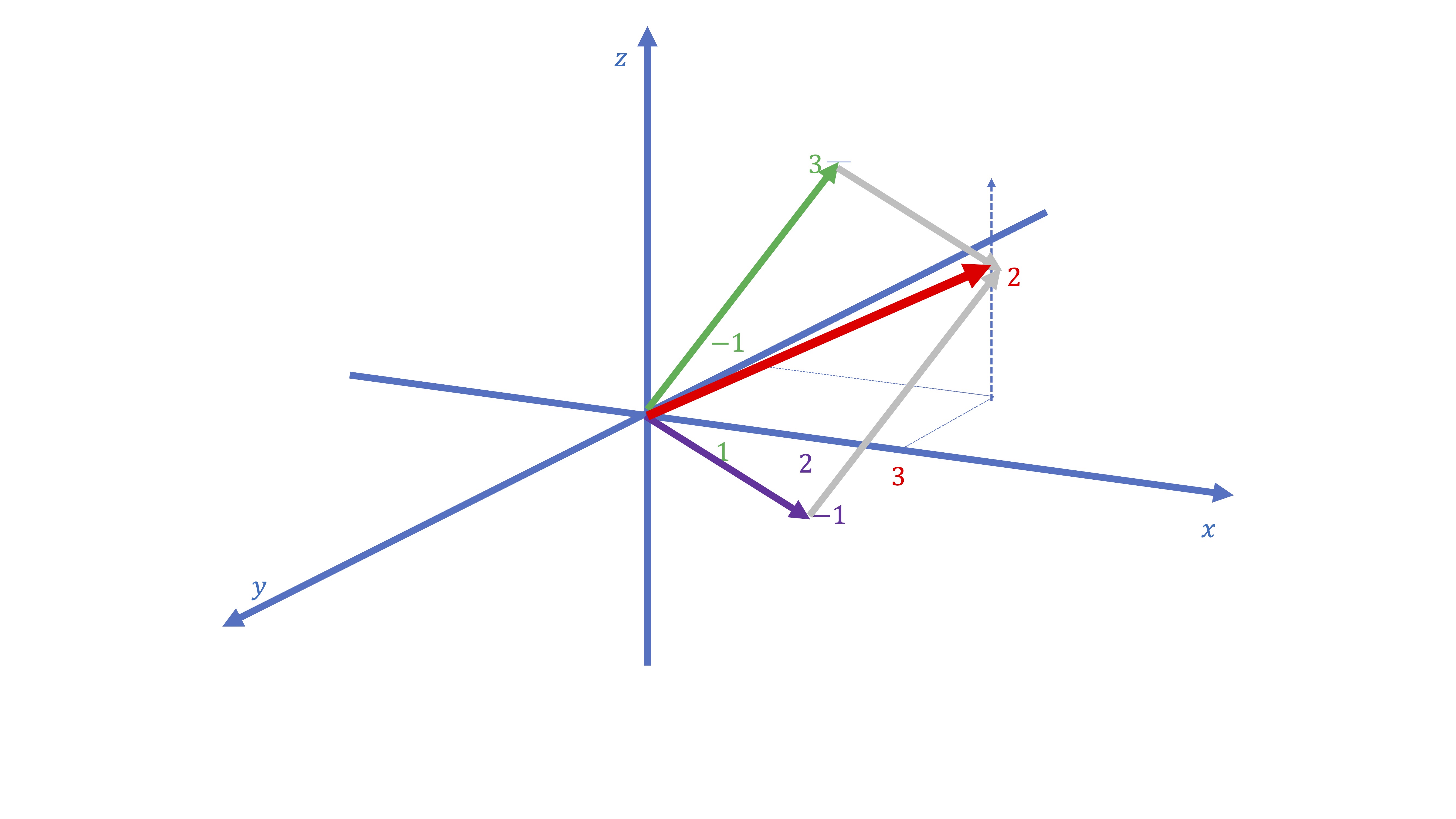 FIG9. La regla del paralelogramo en 3 dimensiones.