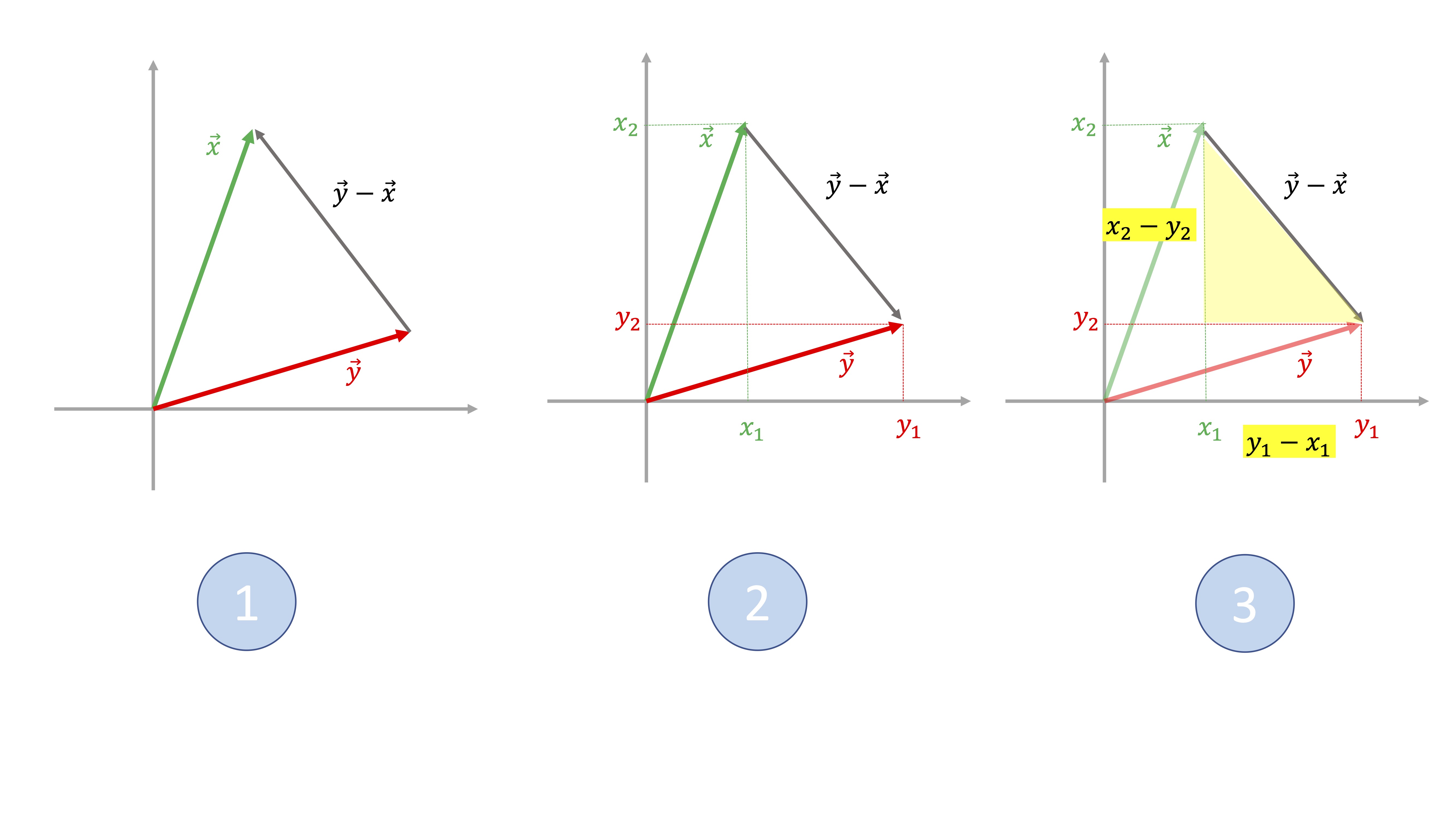 FIG 2. La distancia de dos vectores en ^2 usando el teorema de Pitágoras