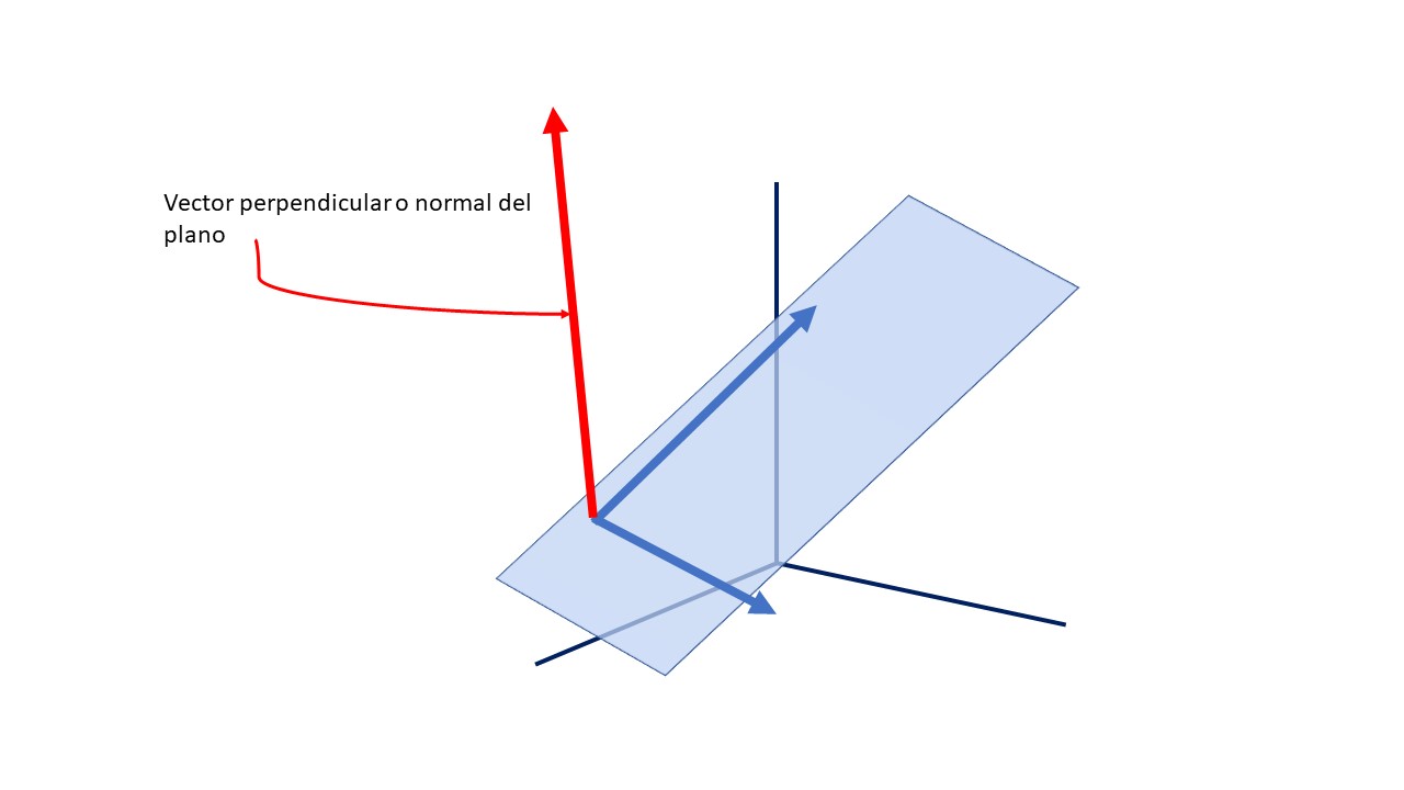 FIG 4. Un plano en \mathbb{R}^{3} a través de un punto y un vector normal ( o perpendicular)