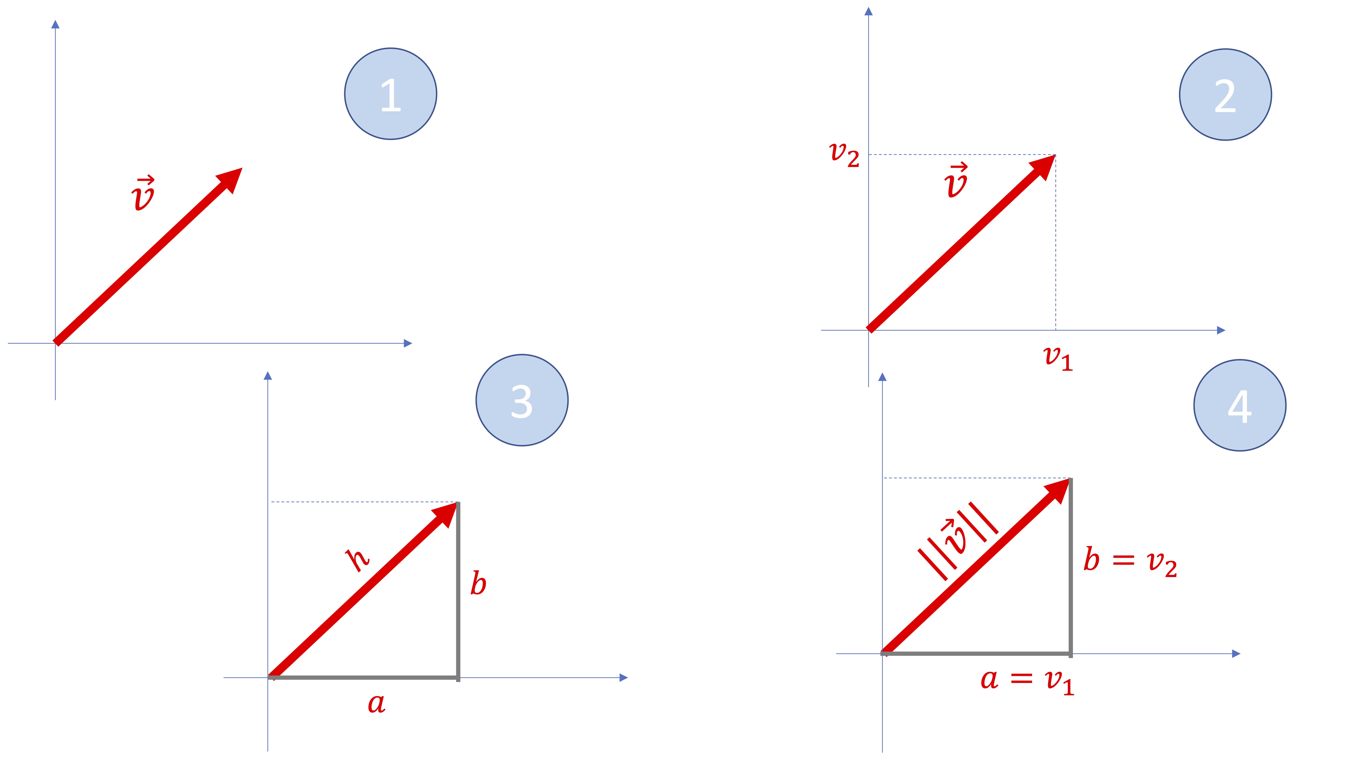 FIG 1. La longitud de un vector en ^2 usando el teorema de Pitágoras